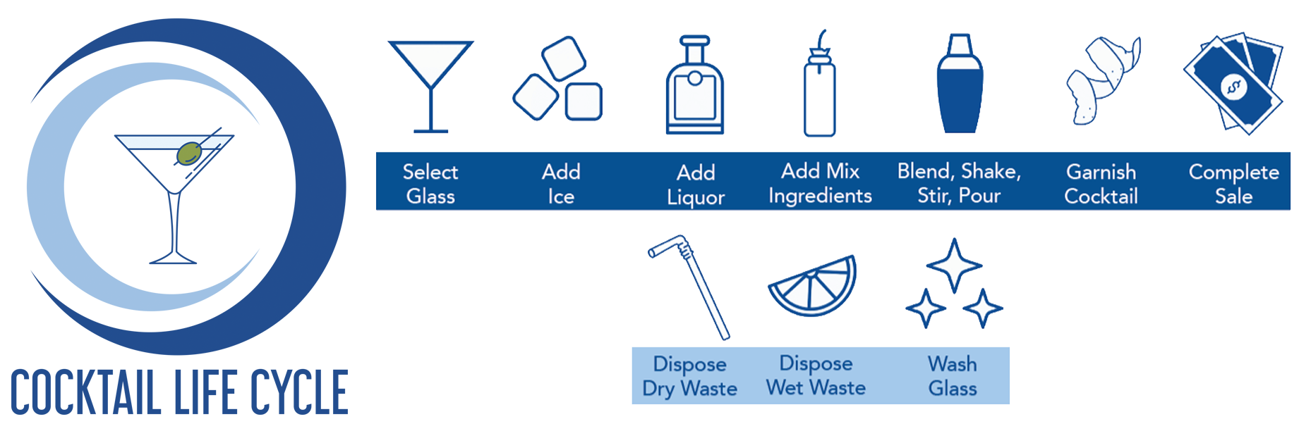 Cocktail Life Cycle diagram: assembly steps from selecting a glass through completing the sale, then breakdown steps for dry waste, wet waste, and washing glass, with icons for each step.